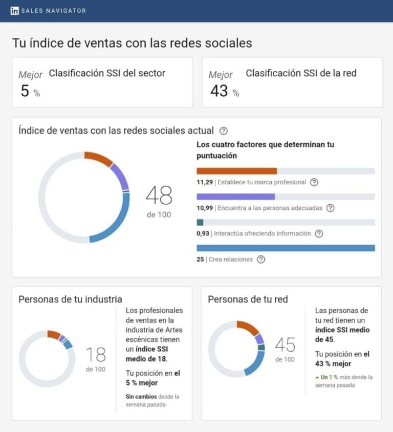 Social Selling Index on Linkedin: What is it and how does the SSI work ...